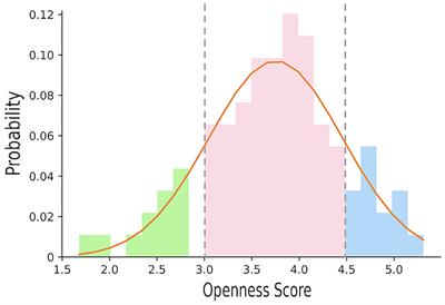 Design and implementation of an EEG-based recognition mechanism for the openness trait of the Big Five